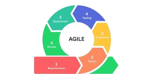 What are Agile Practices